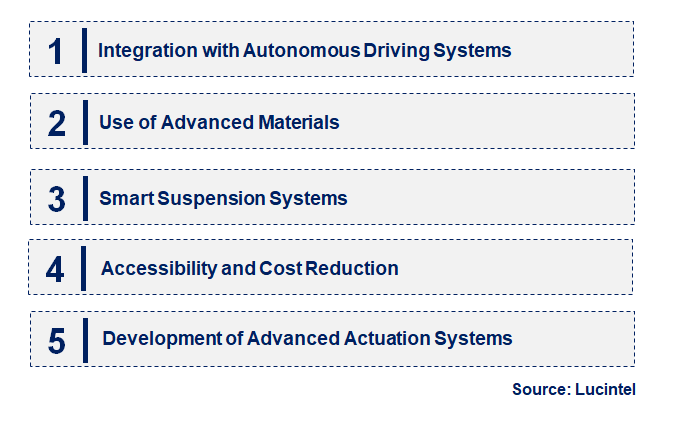 Emerging Trends in the Electronic Suspension-by-Wire Element Market